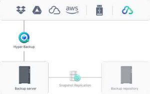 Synology Hyper Backup Scheme