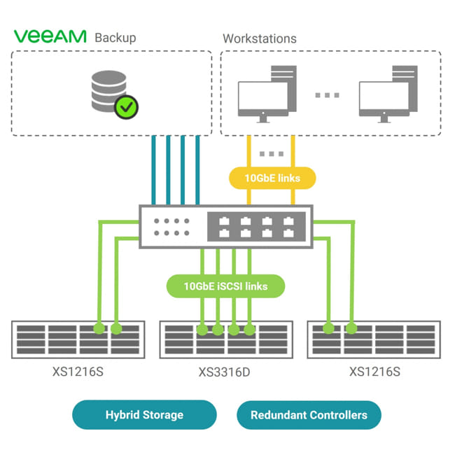 Us Engineering Company Chooses Qsan And Veeam, Topology