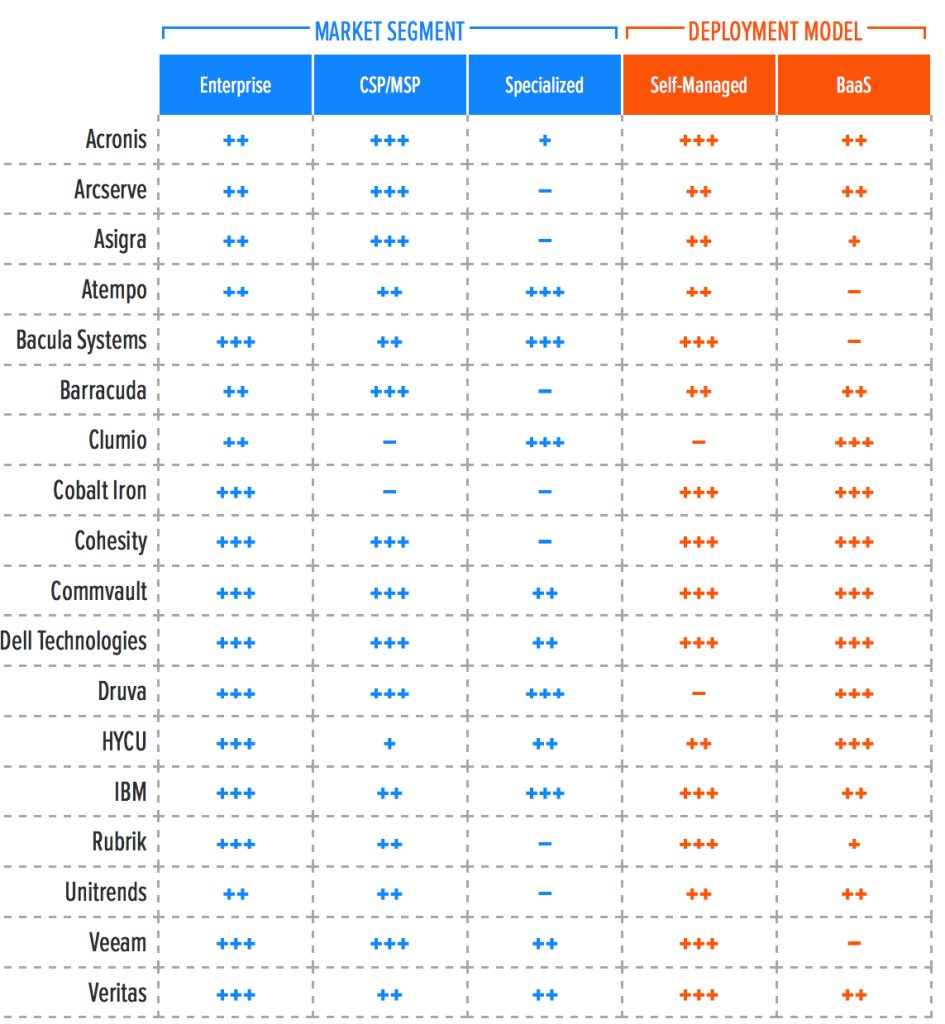 Gigaom Radar Hybrid Cloud Data Protection F1