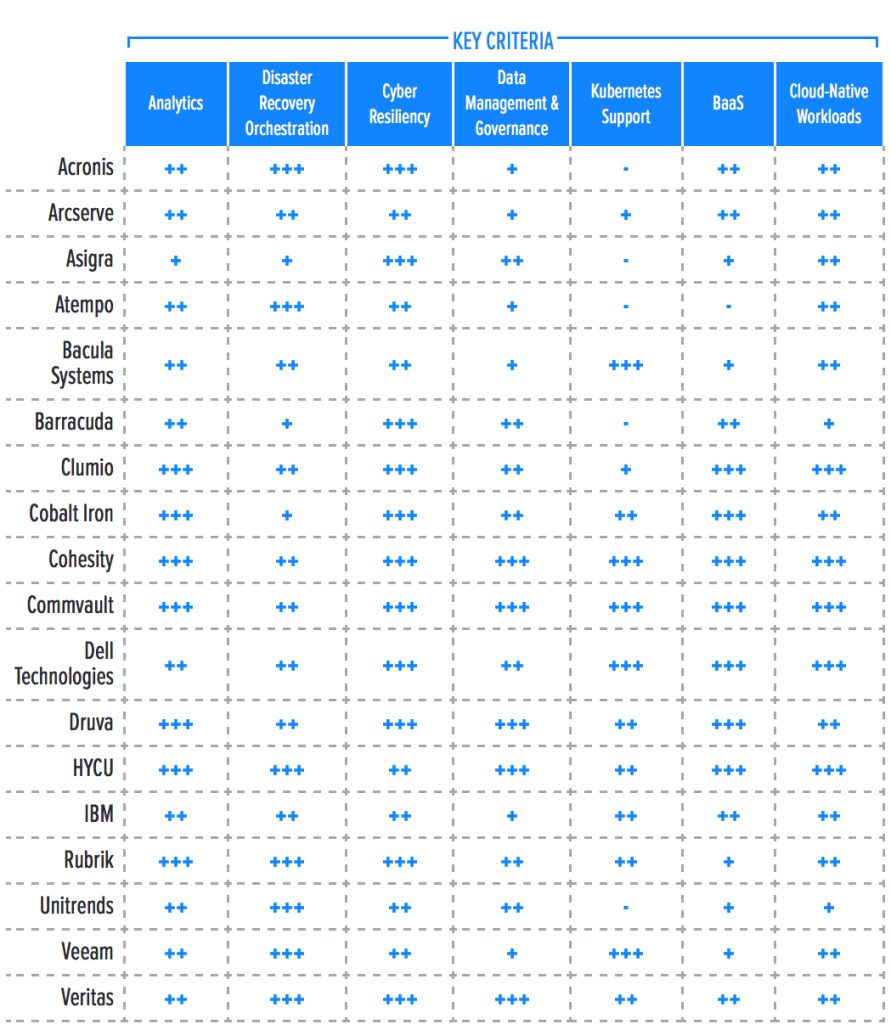 Gigaom Radar Hybrid Cloud Data Protection F2