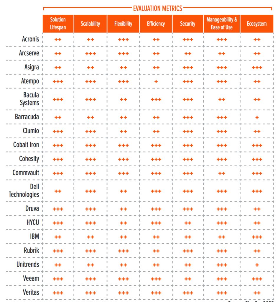 Gigaom Radar Hybrid Cloud Data Protection F3