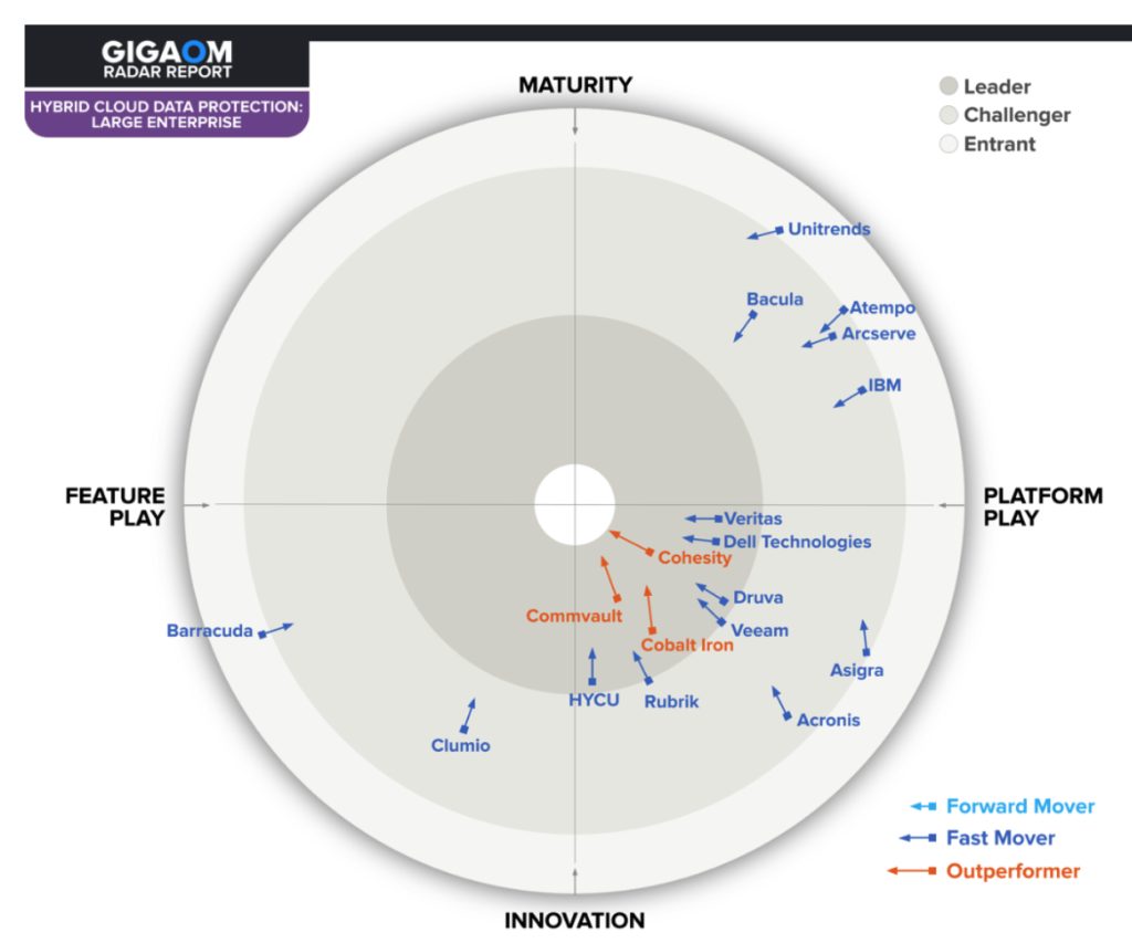 Gigaom Radar Hybrid Cloud Data Protection F4