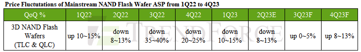 Trendforce Nand Flash Wafer