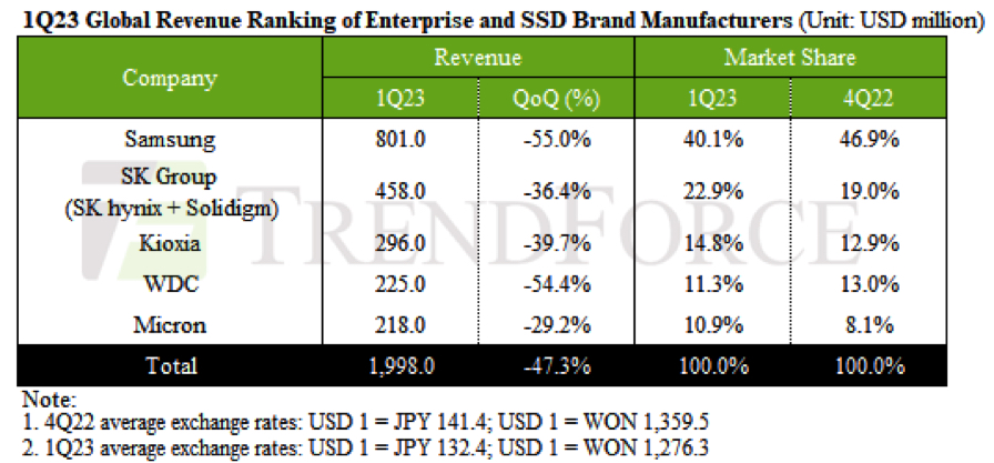 Trendforce Ssd 1q23