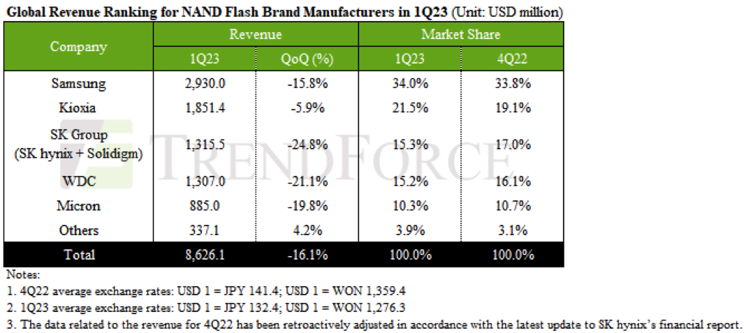 Trendforce Nand 1q23