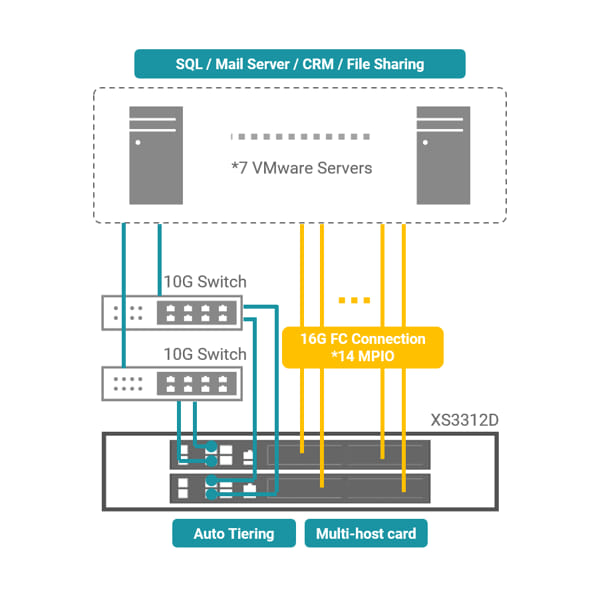 Agricultural Company In Eeu Chooses Qsan Fc San Topology