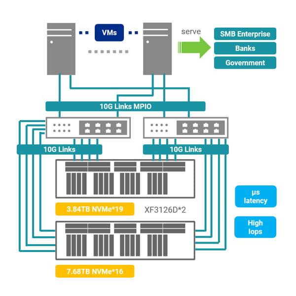 Data Center In North Africa Deploys Qsan Afa Storage Topology