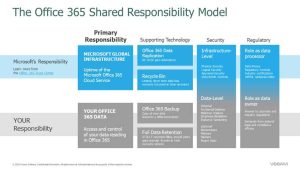 Veeam Responsibility Model