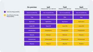 Jodocus Saas Disaster Recovery Plan Shared Responsibility Model 1