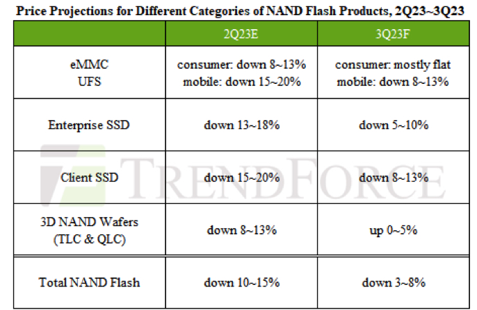 Trendforce Asp Nand Flash To Continue Falling 3q23