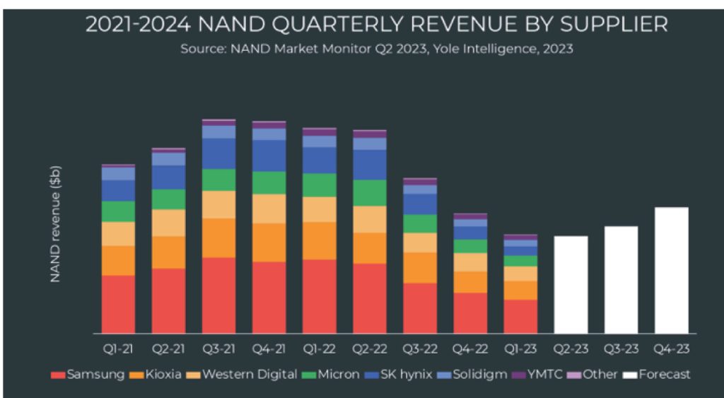 NAND Market New Hope in Late 2023? StorageNewsletter
