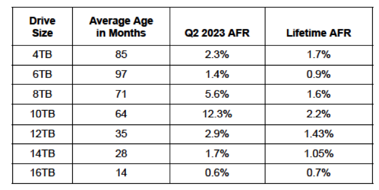 Backblaze Drive Stats 2q23 F3 1690989447