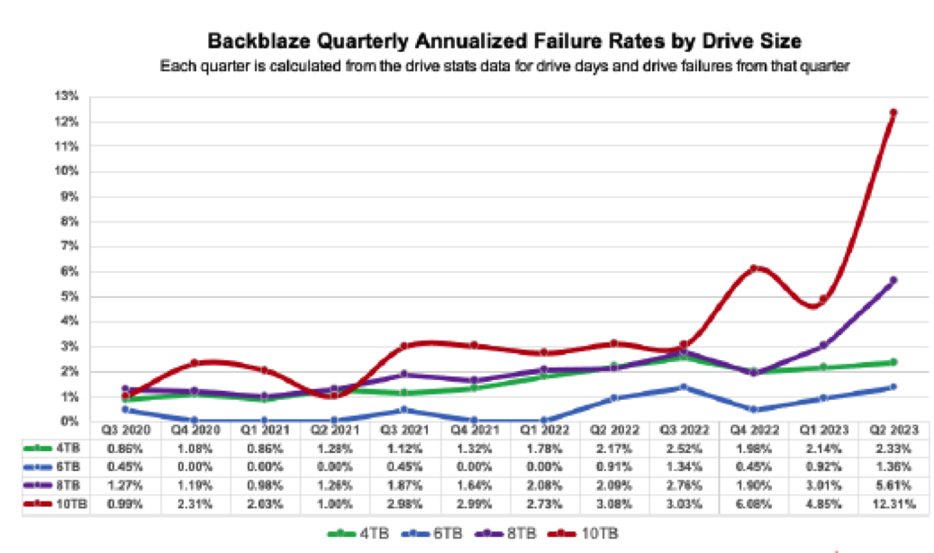 Backblaze Drive Stats 2q23 F4 1690989446