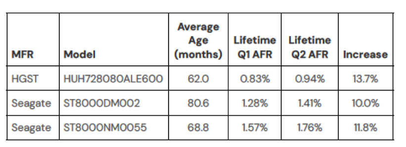 Backblaze Drive Stats 2q23 F7