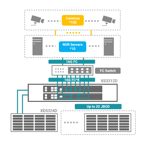 Providence University Selects Qsan For Large Scale Video Surveillance Topology