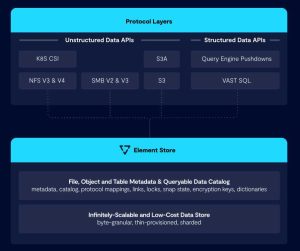 Vast Datastore Element Store