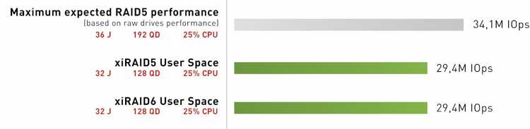 Flash Memory Summit: Xinnor xiRAID Software Breaks Performance Record ...