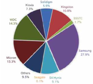 WW SSD Shipments Up 16.6% Q/Q to 75 Million in 2CQ23 - StorageNewsletter