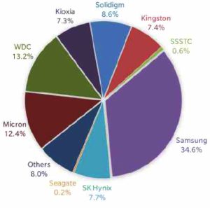 WW SSD Shipments Up 16.6% Q/Q to 75 Million in 2CQ23 - StorageNewsletter