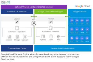 Vmware Google Cloud Engine Scheme