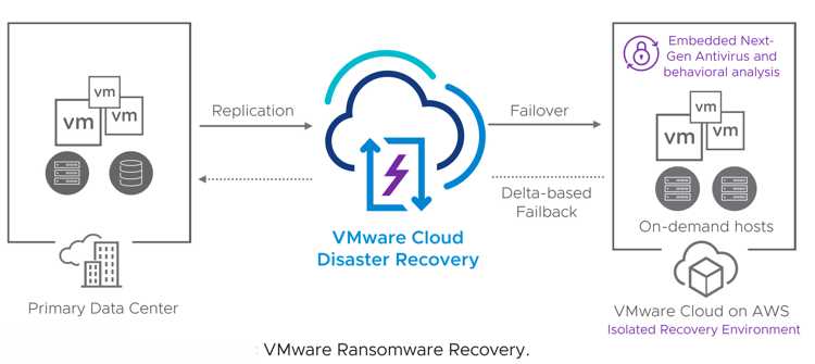 Vmware Ransomware Recovery Scheme1