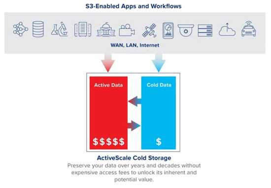 Quantum Activescale Cold Storage Scheme1