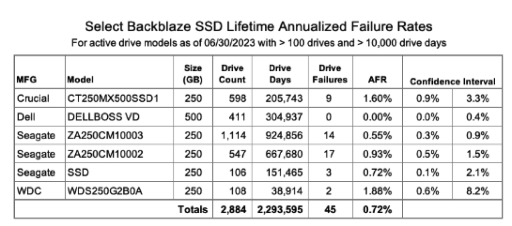 Backblaze Ssd Mid 2023 F8 1695809515