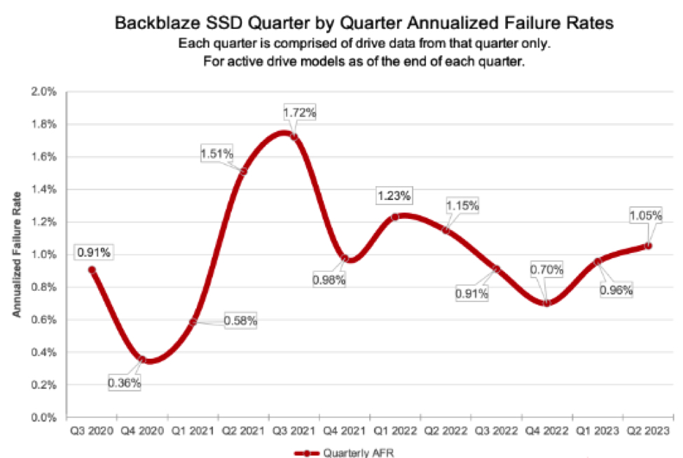 Backblaze Ssd Mid 2023 F3 1695809243