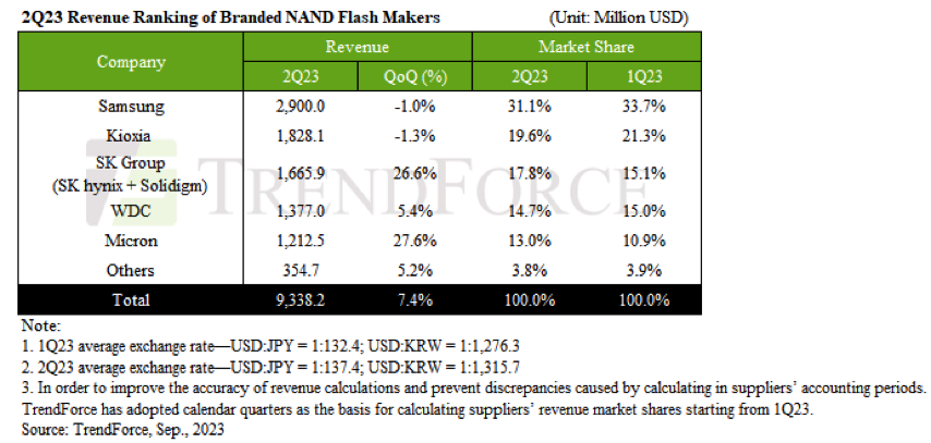 Trendforce 2q23 Nand Flash