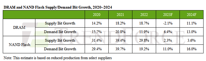 Trendforce Dram Nand 2024