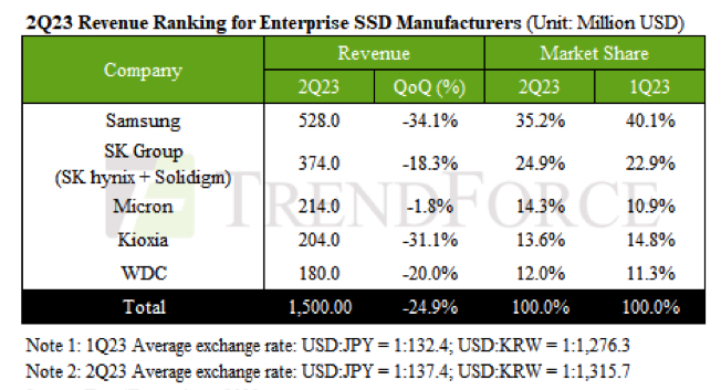 Trendforce Ssd 2q23