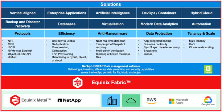 Netapp Storage On Equinix Metal