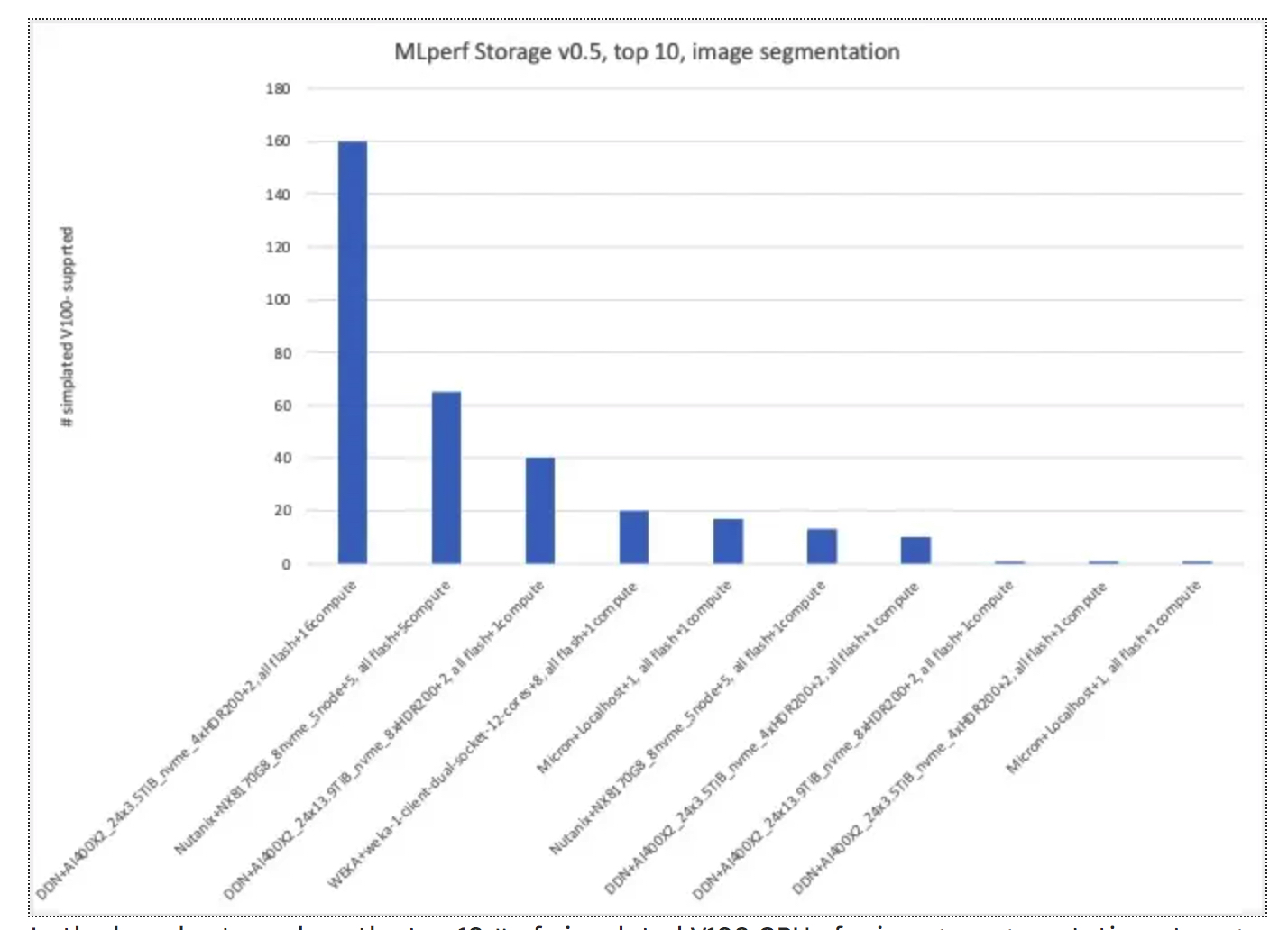 Silver Consulting Ai Benchmark Storage Mlperf F1