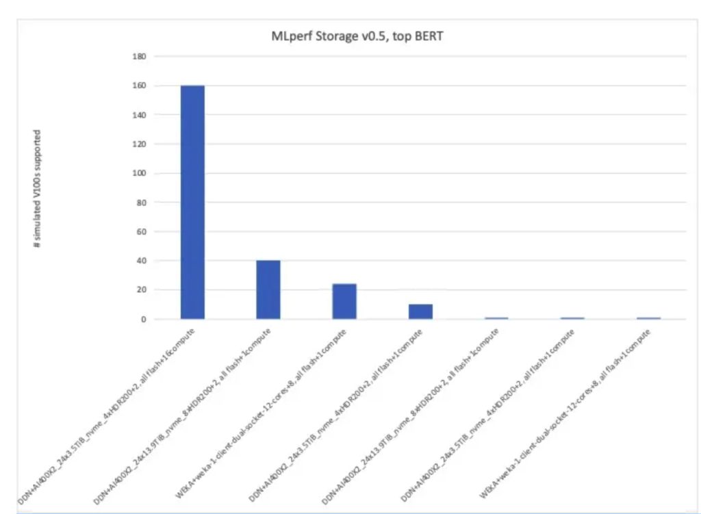 Silver Consulting Ai Benchmark Storage Mlperf F2