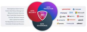 Veritas 360 Defense Cyber Resiliency Scheme