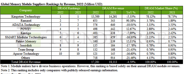 Trendforce 2022 Dram