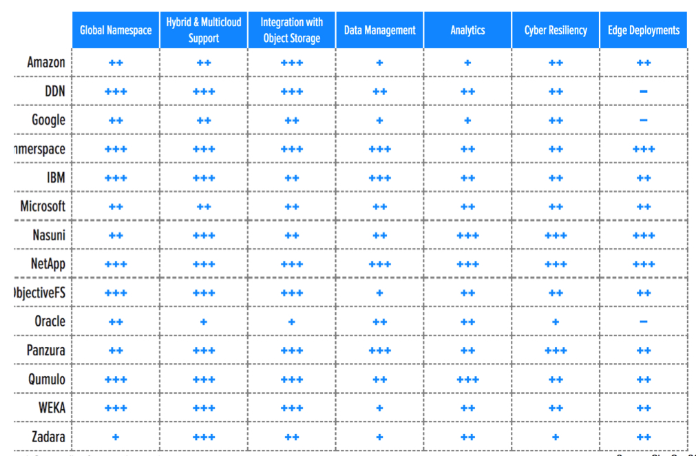 Gigaom Radar High Performance Cloud File Storagev4.0 F2