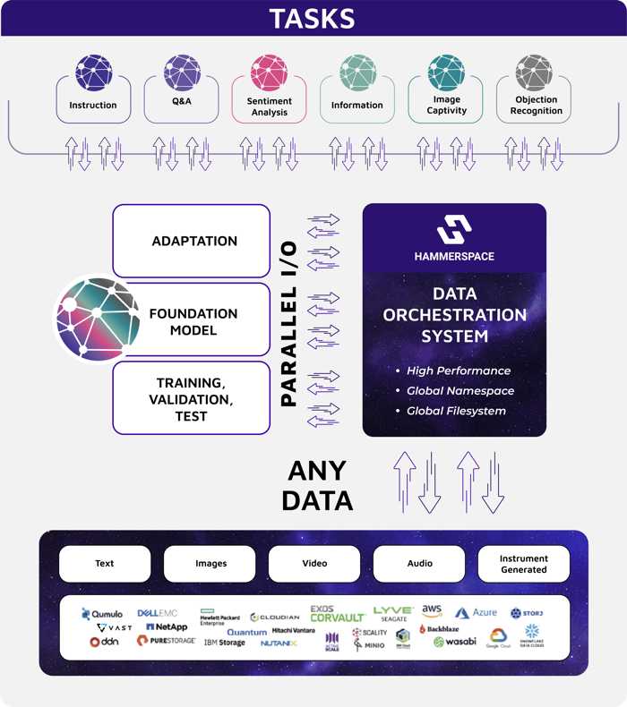 Hammerspace Reference Architecture For Large Language Model Training ...