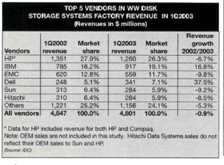 Idc 1q03 Disk Storage System