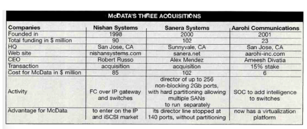 Mcdata Acquisitions