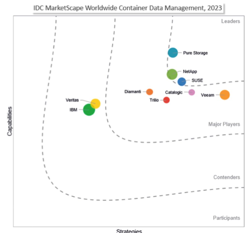 Idc Ww Container Data Management 2023 Vendor Assessment