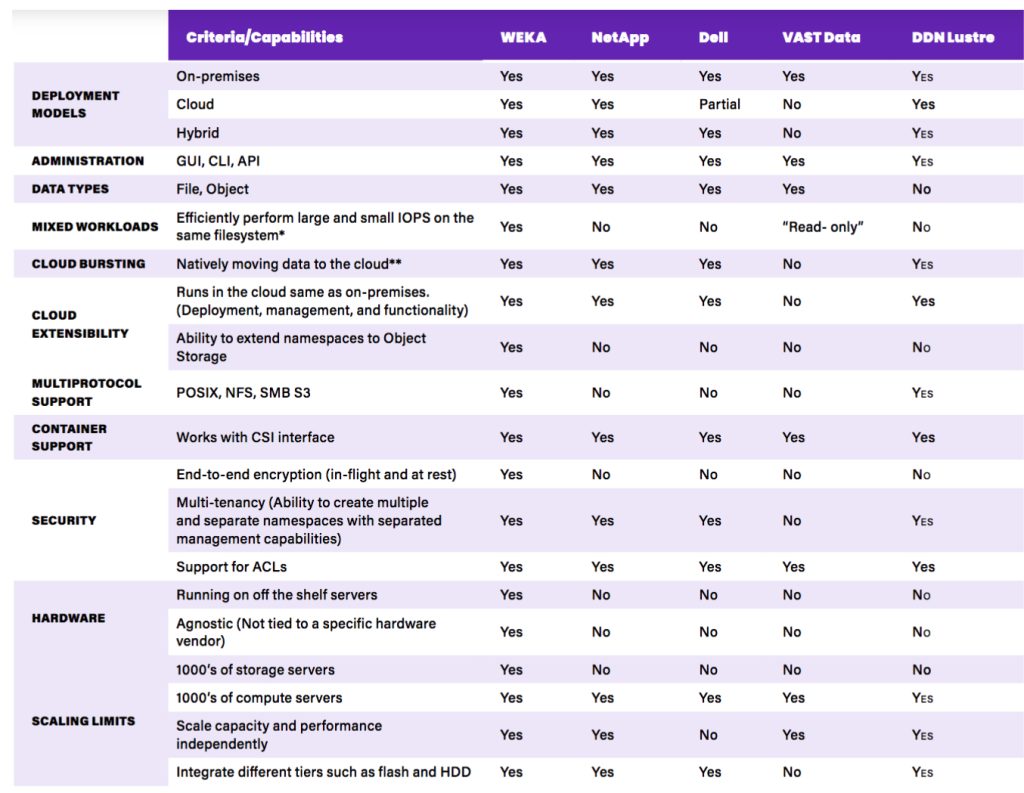 Weka Buyer Guide Ai Ml Data Infrastructure F3