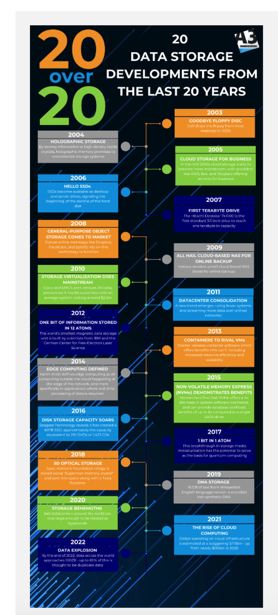 20 Key Developments in Storage Industry from Past 20 years -  StorageNewsletter