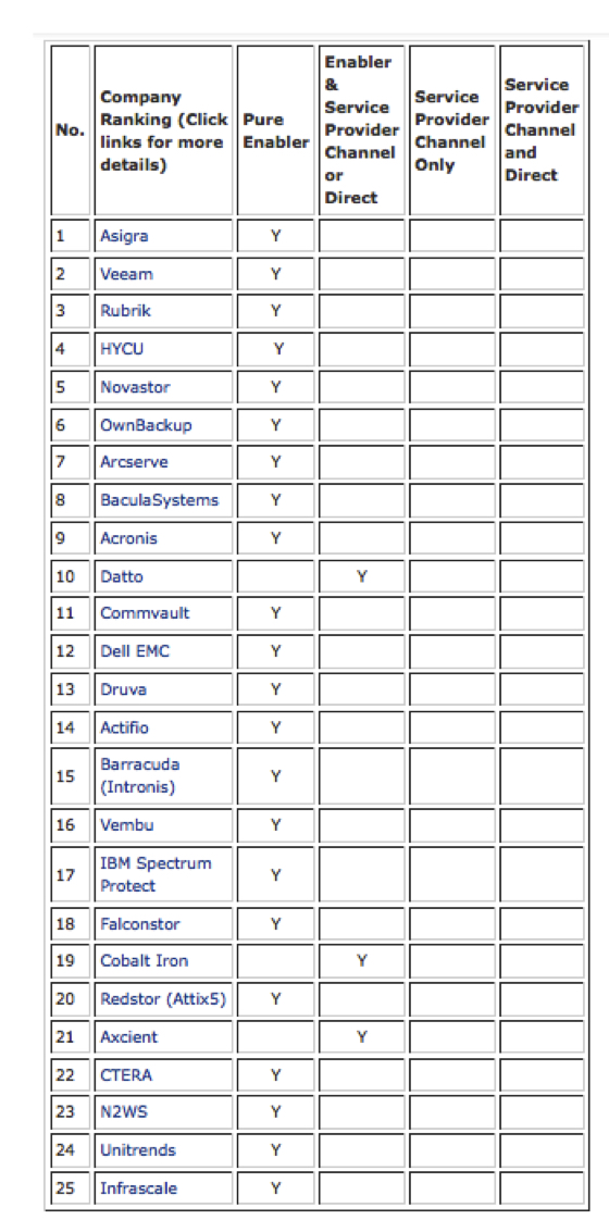 Backup Review Top 25 Cloud Data Backup Enablers List January 2024