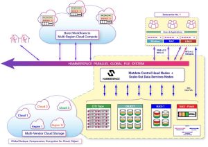 Hammerspace Global File System