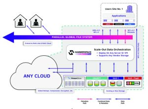 Hammerspace And Xtreemstore Solution Scheme