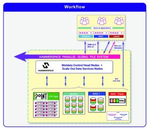 Point And Hammerspace Joint Solutions Scheme