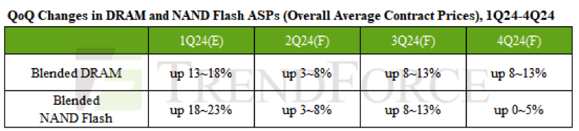 Trendforce Ram Nand 4q24