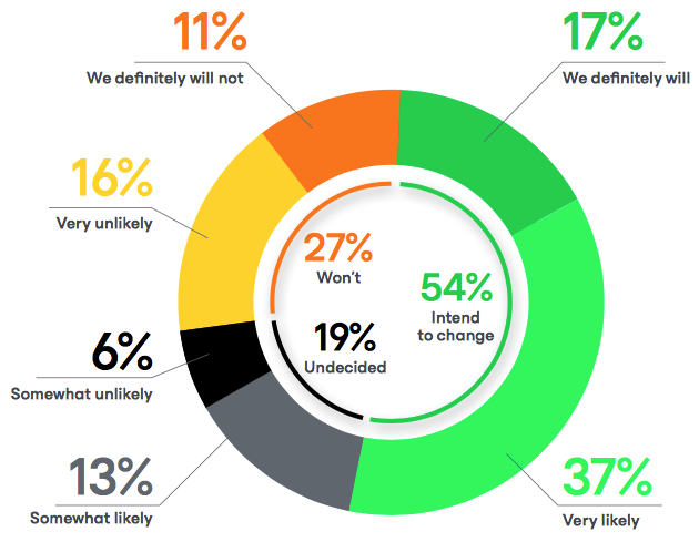 Veeam Data Protection Trends Report F