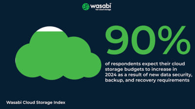 90% Of Enterprises Plan To Increase Cloud Storage Budgets In 2024